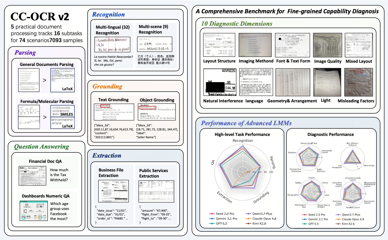 CC-OCR V2: Fine-Grained Attribution of LMM Failures in Real-World Visual Document Understanding