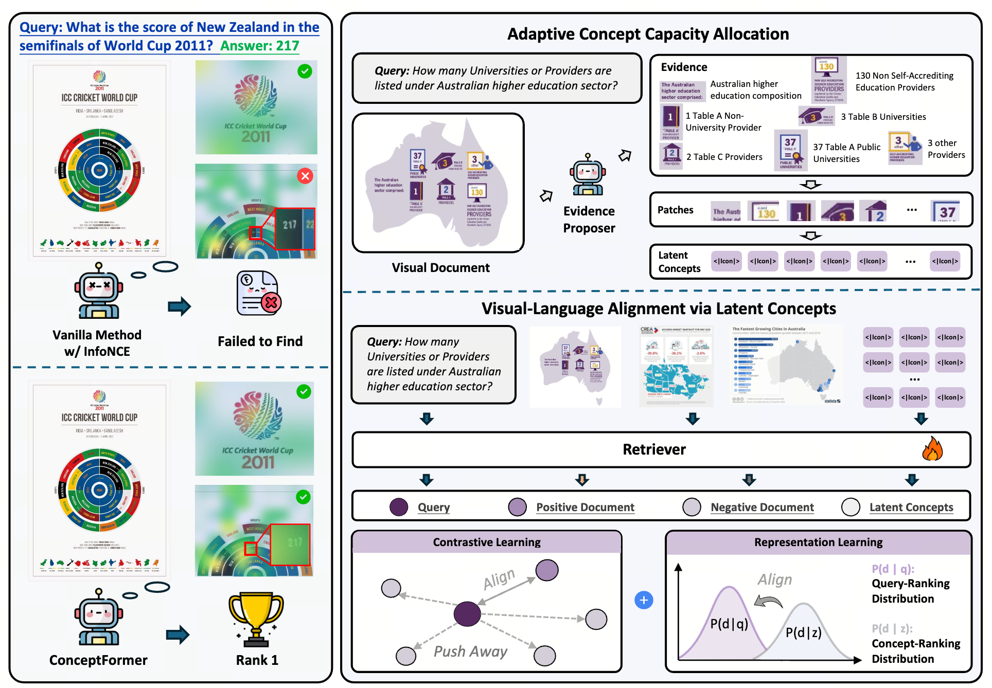 ConceptFormer: Learning Adaptive Latent Concepts for Query-Document Alignment in Visual Document Retrieval