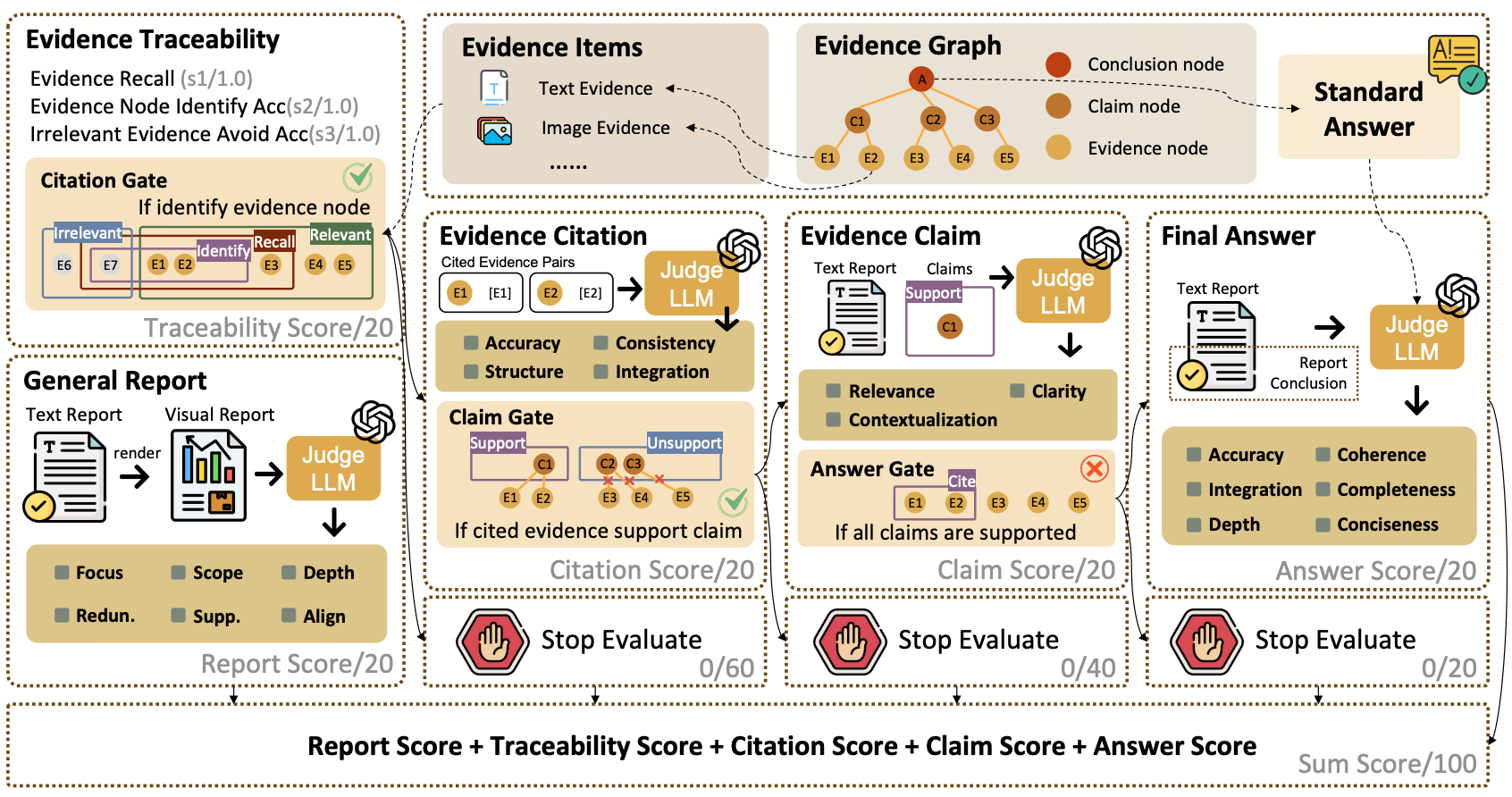 HiEviDR-Bench: A Benchmark for Hierarchical Evidence Aggregation in Deep Research
