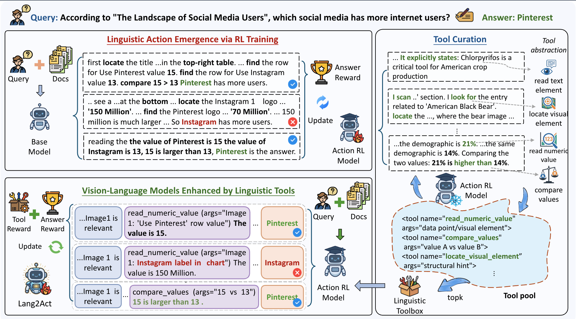 Lang2Act: Fine-Grained Visual Reasoning through Self-Emergent Linguistic Toolchains