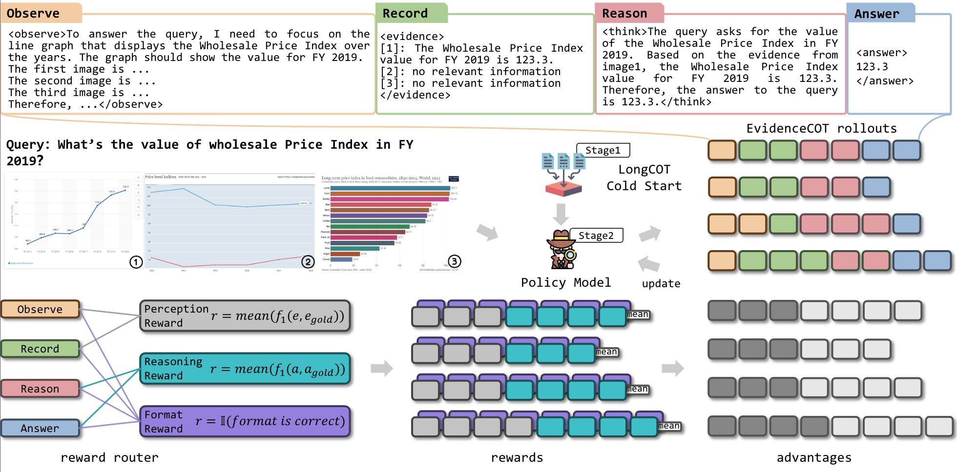 VisRAG2.0: Mitigating Visual Hallucinations via Evidence-Guided Multi-Image Reasoning in Visual Retrieval-Augmented Generation